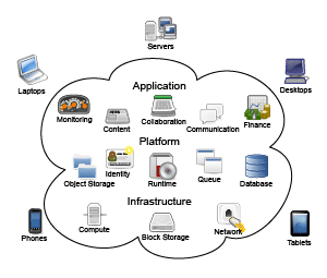 Diagram of Cloud Computing