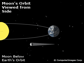 Animation showing side view of Moon orbiting Earth.